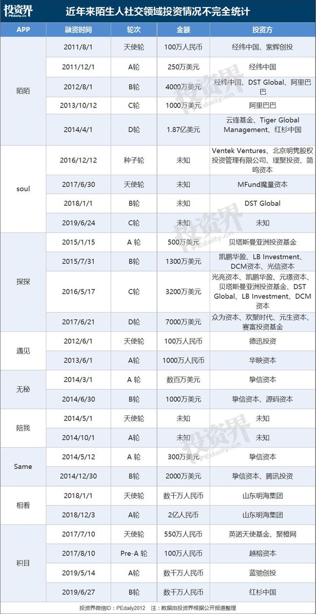 1个月5款APP，陌生人社交又火了：当年经纬投陌陌，暴赚11亿美金  第4张