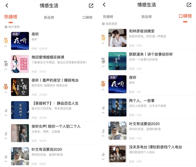 一条音频千万播放！喜马拉雅如何成为亿万女性用户的情感树洞？  第2张