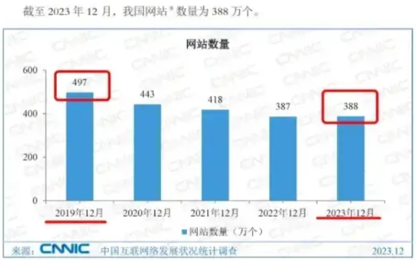 388万个网站，大家都不做网站了？  第2张