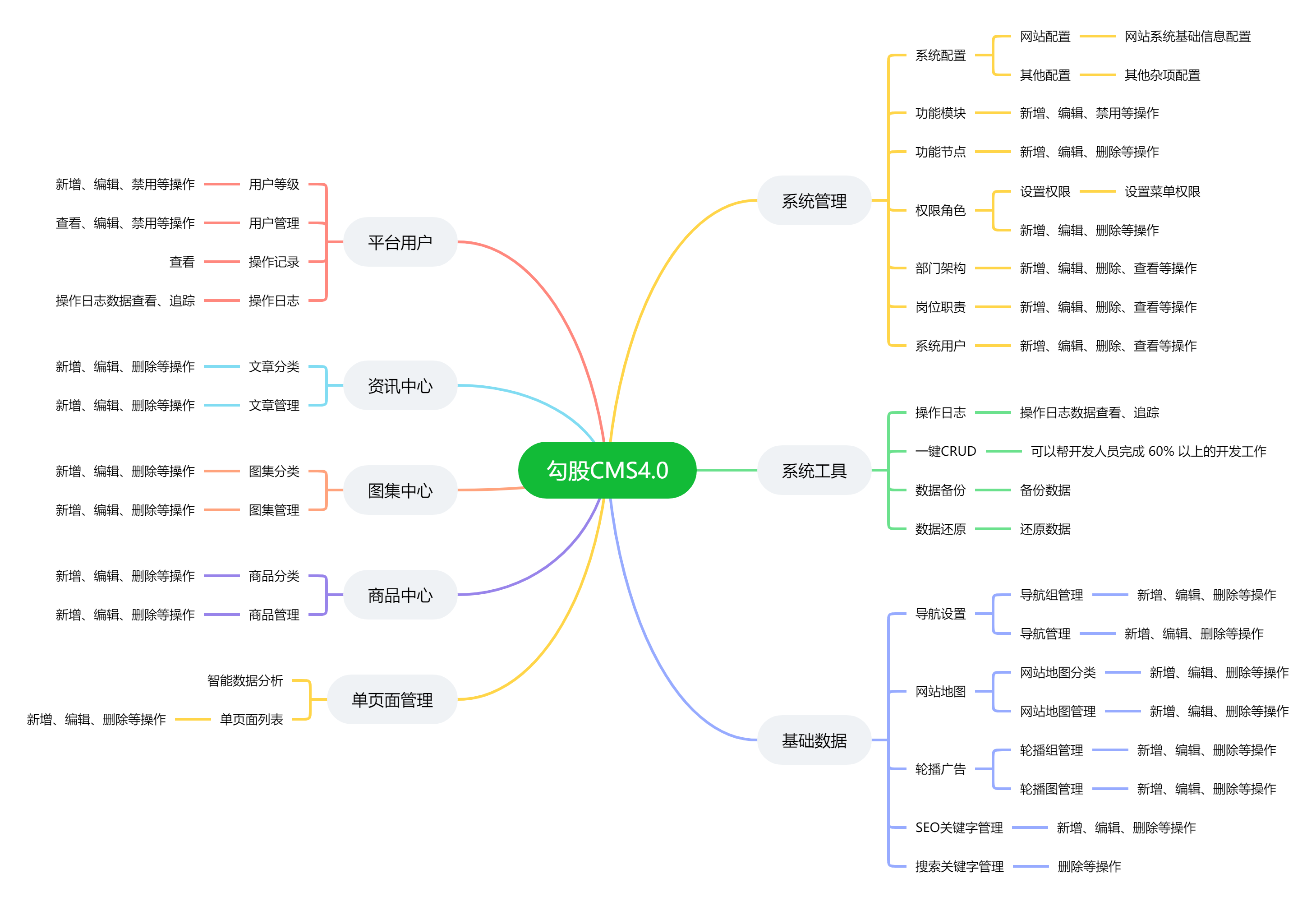 (开源程序推荐)gougucms基于ThinkPHP6 + Layui MySql的轻量级极速后台开发框架  第3张
