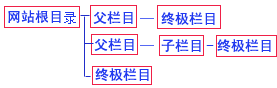 帝国网站管理系统(EmpireCMS)帝国cms增加栏目教程  第1张