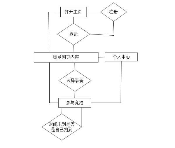 thinkphp开发的竞拍网程序源码包含数据字典演示图和流程图  第21张