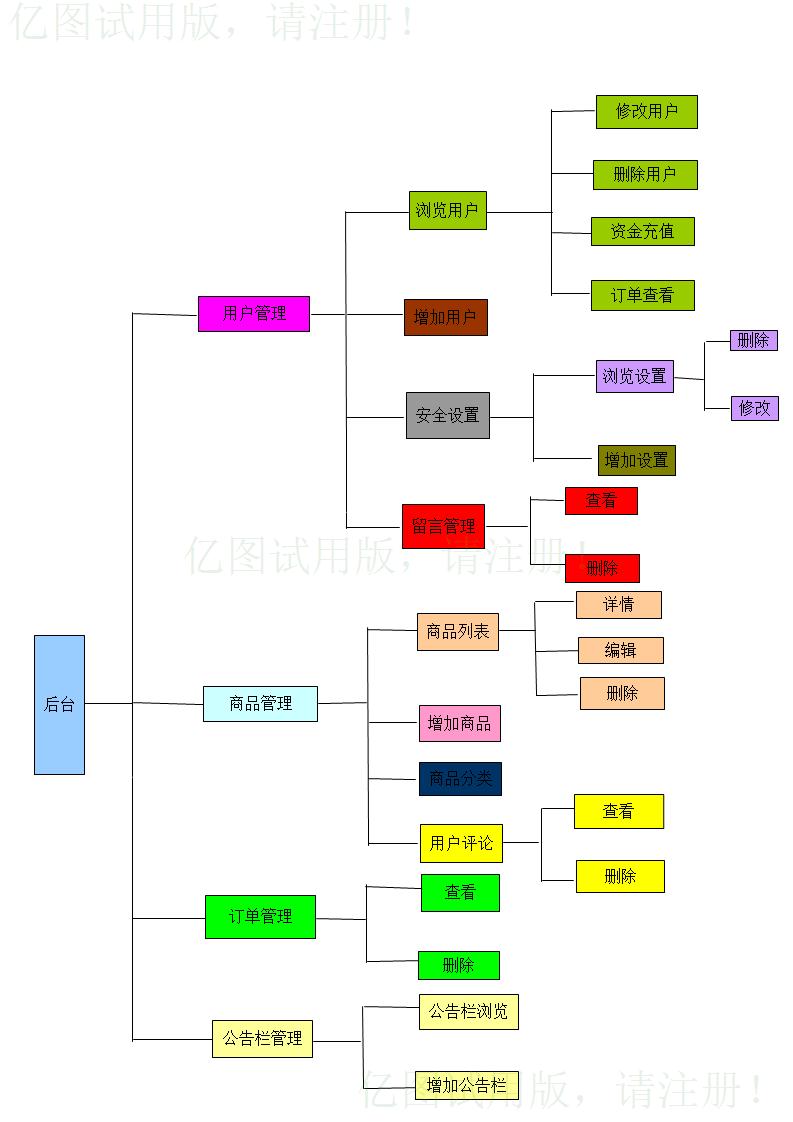 thinkphp开发的竞拍网程序源码包含数据字典演示图和流程图  第19张